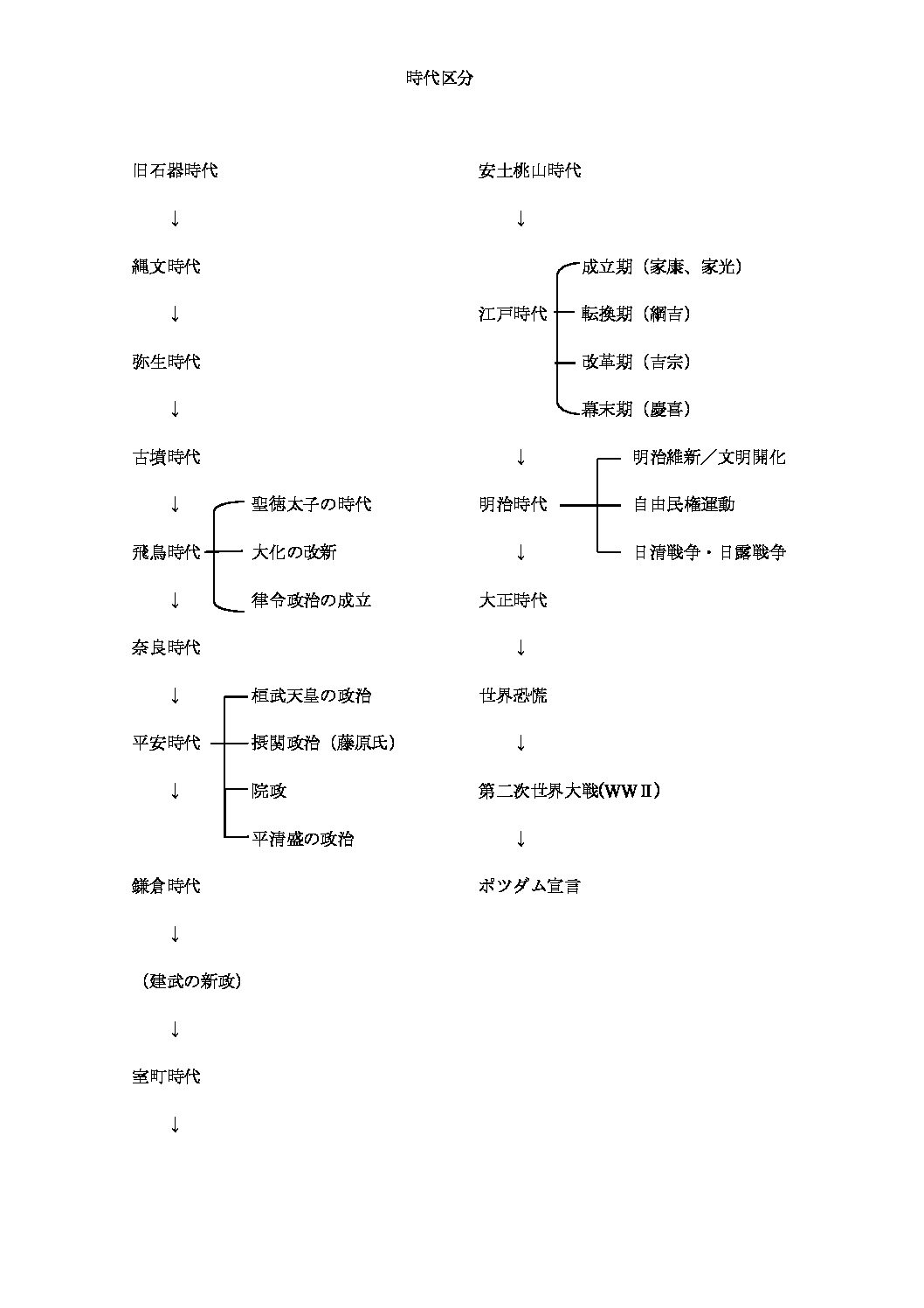 時代区分